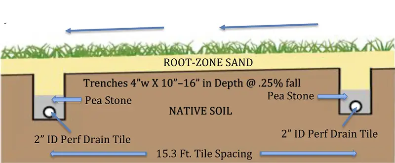 root-zone-sand